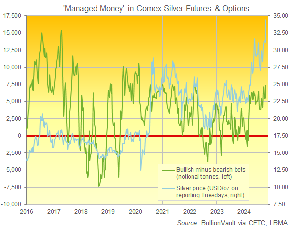 Chart of 'Managed Money' net speculative bullish betting in Comex silver futures and options. Source: BullionVault