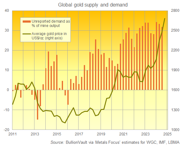Chart of gold priced in US Dollars vs. unreported demand on World Gold Council estimates as a percentage of global gold mining output, rolling 4-quarter totals. Source: BullionVault Chart of gold priced in US Dollars vs. unreported demand on World Gold Council estimates as a percentage of global gold mining output, rolling 4-quarter totals. Source: BullionVault