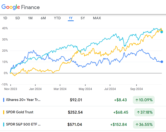 Chart of TLT bond ETF, GLD gold ETF and SPY S&P500 index ETF, past 1-year performance. Source: Google Finance