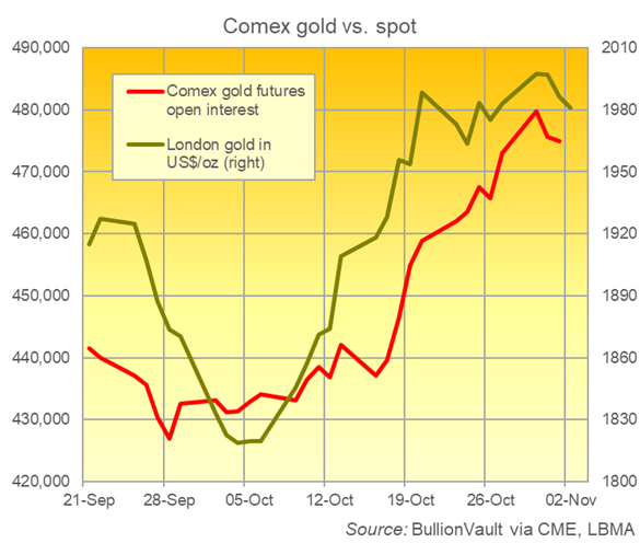 Chart of Comex gold futures open interest rate vs. London bullion market benchmark price. Source: BullionVault Chart of Comex gold futures open interest rate vs. London bullion market benchmark price. Source: BullionVault