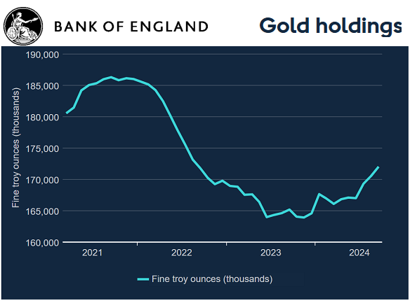Bank of England gold custody holdings