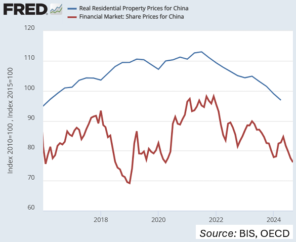 China stock-market share prices (red, 100 = 2010) and residential property prices after inflation (blue, 100 = 2015). Source: St.Louis Fed