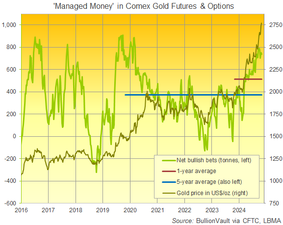 Managed Money's net speculative long position in Comex gold futures and options. Source: BullionVault Managed Money's net speculative long position in Comex gold futures and options. Source: BullionVault