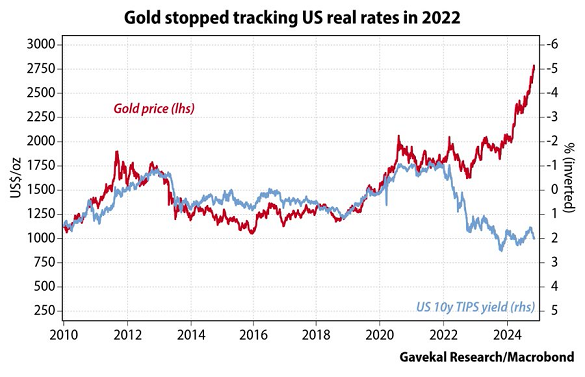 Chart of gold price vs. US TIPS bond yield. Source: Gavekal