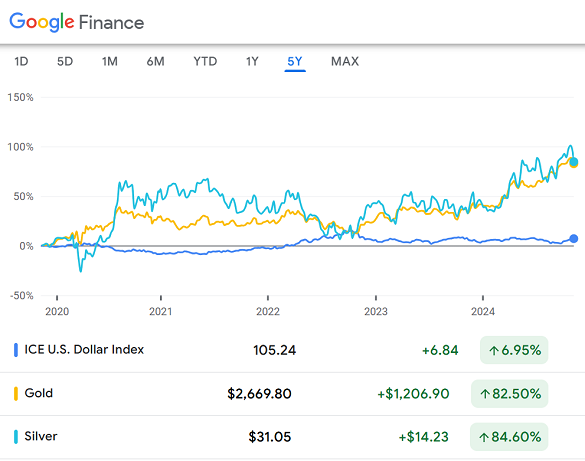 Chart of gold and silver in US Dollars vs. the Dollar DXY index (darker blue), percentage changes over the past 5 years. Source: Google Finance Chart of gold and silver in US Dollars vs. the Dollar DXY index (darker blue), percentage changes over the past 5 years. Source: Google Finance