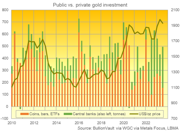 Chart of visible private-investment demand for gold vs. estimated central-bank purchases. Source: BullionVault using WGC data Chart of visible private-investment demand for gold vs. estimated central-bank purchases. Source: BullionVault using WGC data