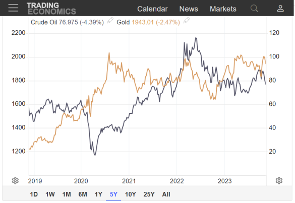 Chart of WTI US crude oil futures price vs. gold. Source: Trading Economics Chart of WTI US crude oil futures price vs. gold. Source: Trading Economics