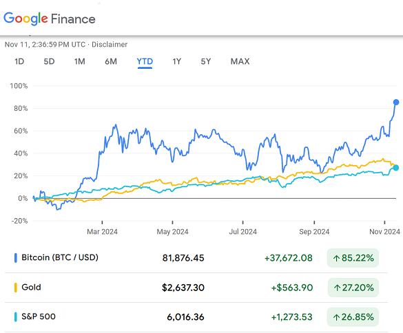 Chart of Bitcoin, gold and S&P500 index percentage gains over 2024 to date. Source: BullionVault Chart of Bitcoin, gold and S&P500 index percentage gains over 2024 to date. Source: BullionVault