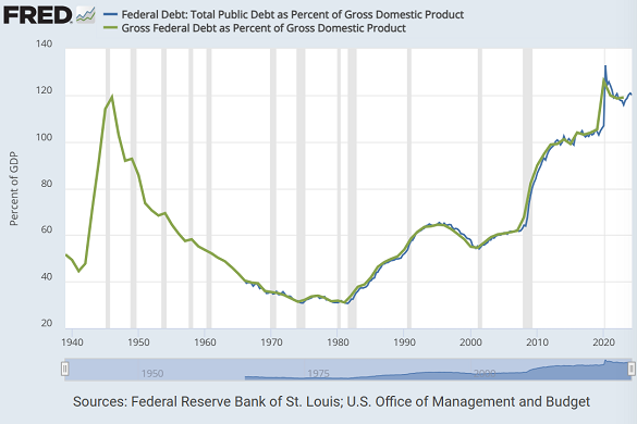 US government debt as % of GDP (green line annual, blue line quarterly). Source: St.Louis Fed US government debt as % of GDP (green line annual, blue line quarterly). Source: St.Louis Fed