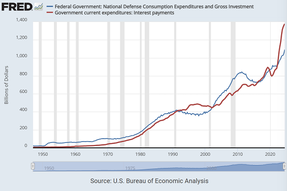 Chart of US government's annual debt-interest payments (red) vs. defense spending (blue). Source: St.Louis Fed Chart of US government's annual debt-interest payments (red) vs. defense spending (blue). Source: St.Louis Fed