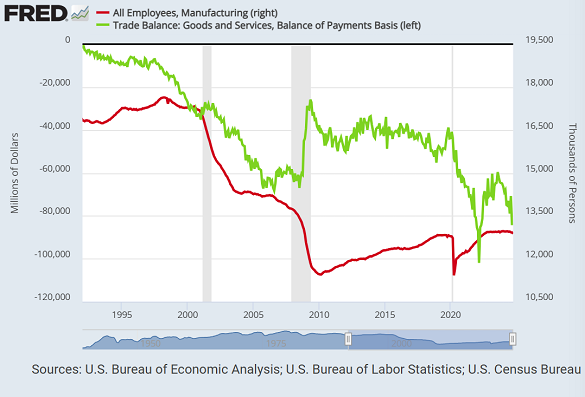 Monthly US manufacturing employment (thousands, red, right) vs. US trade balance ($millions, green, left). Source: St.Louis Fed Monthly US manufacturing employment (thousands, red, right) vs. US trade balance ($millions, green, left). Source: St.Louis Fed