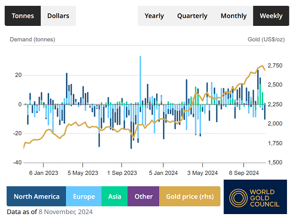 Chart of global gold ETF weekly flows (tonnes). Source: World Gold Council Chart of global gold ETF weekly flows (tonnes). Source: World Gold Council