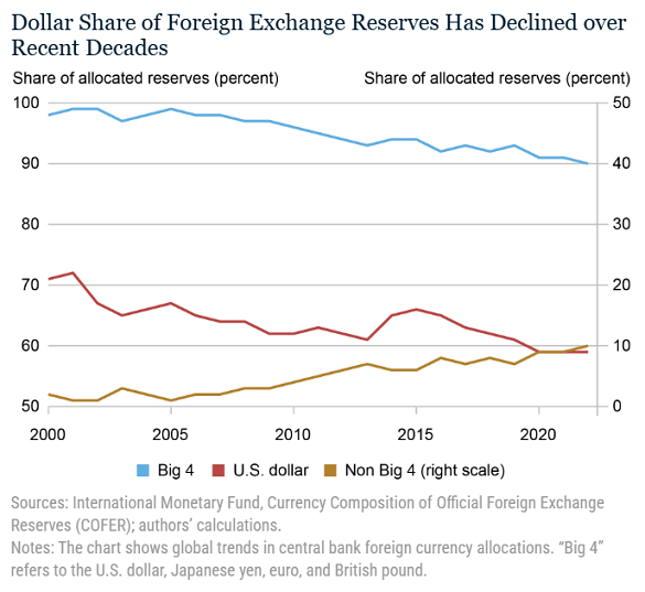 Chart of central-bank FX reserves, proportion held in US Dollars, the Big 4 (USD plus Euros, Sterling + Yen) and the others. Source: IMF Chart of central-bank FX reserves, proportion held in US Dollars, the Big 4 (USD plus Euros, Sterling + Yen) and the others. Source: IMF