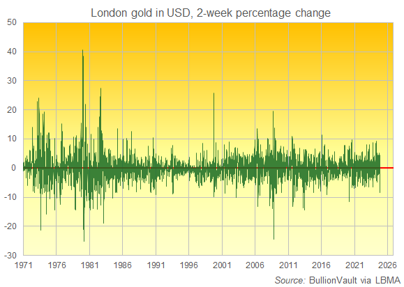 2-week percentage change in London benchmark gold bullion price. Source: BullionVault 2-week percentage change in London benchmark gold bullion price. Source: BullionVault