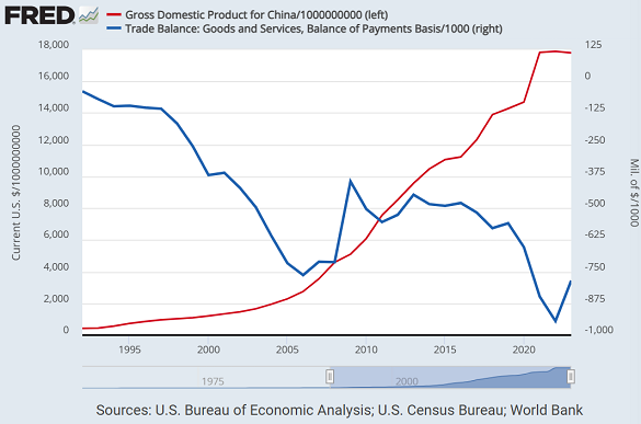 Chart of annual US trade deficit with the world (blue, $bn, right) vs. China's annual GDP (red, $bn, left). Source: St.Louis Fed Chart of annual US trade deficit with the world (blue, $bn, right) vs. China's annual GDP (red, $bn, left). Source: St.Louis Fed