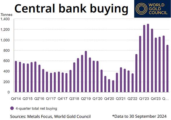 Chart of central-bank quarterly gold demand in tonnes. Estimates from World Gold Council / Metals Focus Chart of central-bank quarterly gold demand in tonnes. Estimates from World Gold Council / Metals Focus
