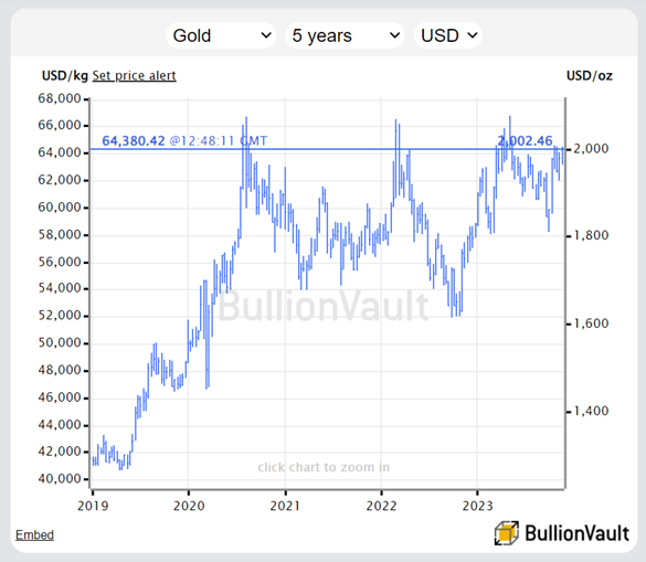 Chart of the gold price in US Dollars per Troy ounce and kilo. Source: BullionVault Chart of the gold price in US Dollars per Troy ounce and kilo. Source: BullionVault