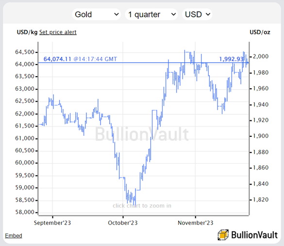 Chart of gold priced in US Dollars. Source: BullionVault Chart of gold priced in US Dollars. Source: BullionVault