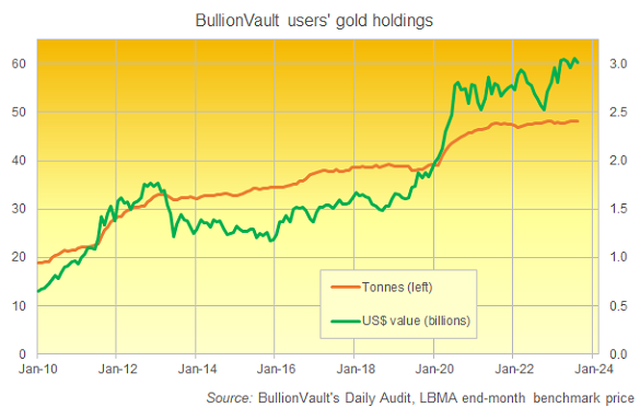 Chart of BullionVault users' gold holdings by weight and Dollar value. Source: BullionVault Chart of BullionVault users' gold holdings by weight and Dollar value. Source: BullionVault
