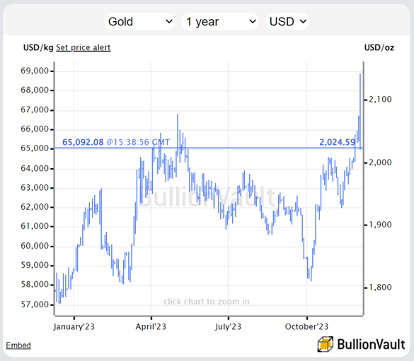 Gráfico del precio al contado del oro en lingotes en dólares estadounidenses. Fuente: BullionVault