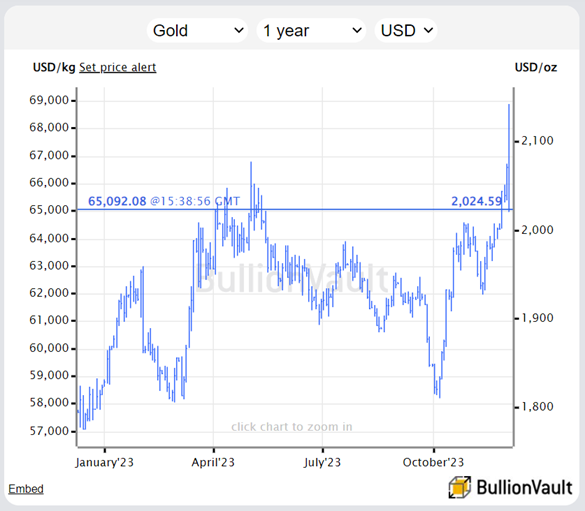 Chart of spot gold bullion price in US Dollars. Source: BullionVault