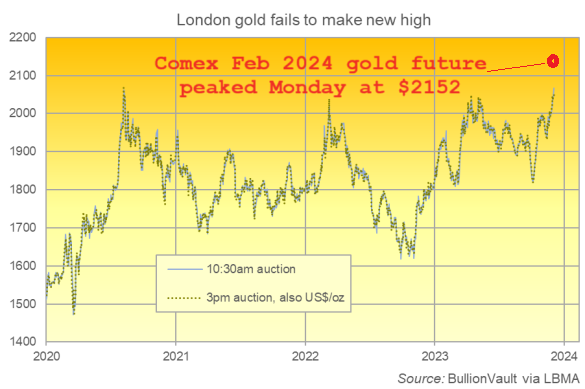 Chart of London AM and PM Gold Price benchmark, plus Comex Feb 2024 future's peak on Monday. Source: BullionVault Chart of London AM and PM Gold Price benchmark, plus Comex Feb 2024 future's peak on Monday. Source: BullionVault