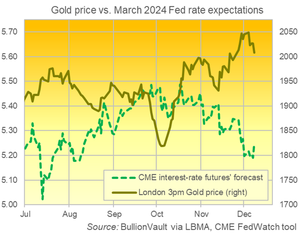 Grafico del prezzo dell'oro in dollari (a destra) rispetto alle previsioni sui Fed Funds di marzo 2024. Fonte: BullionVault