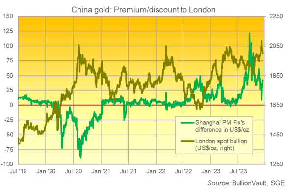 Chart of Shanghai gold price in Yuan per gram and premium/discount to London quotes. Source: BullionVault