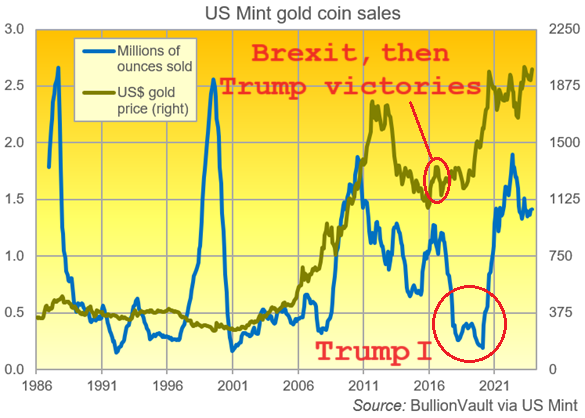 Chart of US Mint gold coin sales, rolling 12-month total in millions of Troy ounces. Source: BullionVault