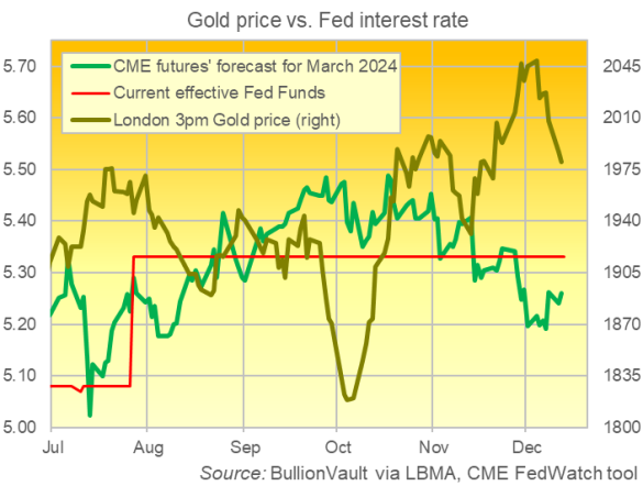 Chart of Fed Fund forecasts from CME futures positioning vs. gold priced in Dollars. Source: BullionVault Chart of Fed Fund forecasts from CME futures positioning vs. gold priced in Dollars. Source: BullionVault