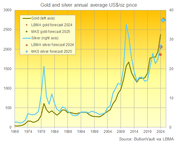 Gold and silver annual average prices plus 2024 LBMA Survey forecasts and MKS Pamp's new 2025 outlook Gold and silver annual average prices plus 2024 LBMA Survey forecasts and MKS Pamp's new 2025 outlook