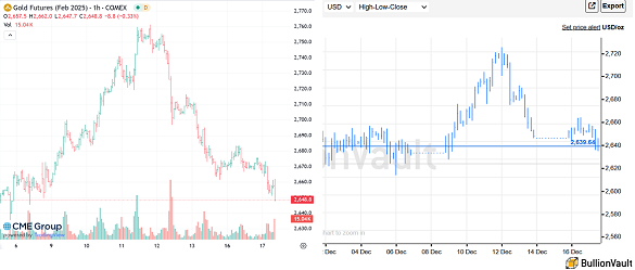 Chart of CME Comex Feb 2025 gold futures price vs. London spot bullion tracked by BullionVault