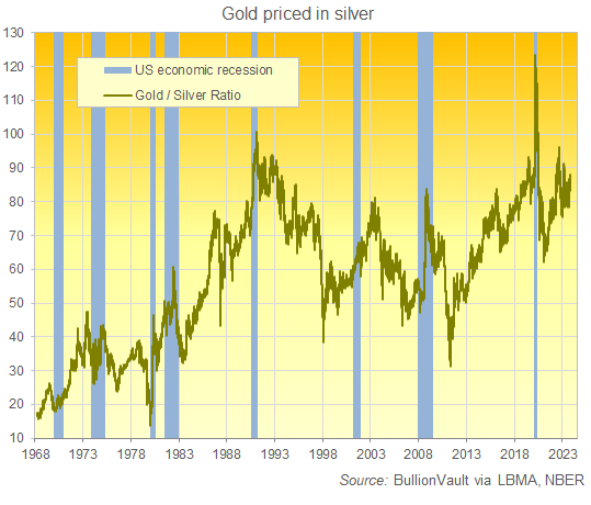 Chart of the gold price divided by the silver price. Source: BullionVault