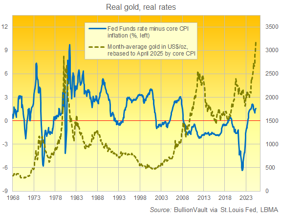 Chart of core CPI-adjusted Fed Funds rate vs. real inflation-adjusted gold price. Source: BullionVault Chart of core CPI-adjusted Fed Funds rate vs. real inflation-adjusted gold price. Source: BullionVault
