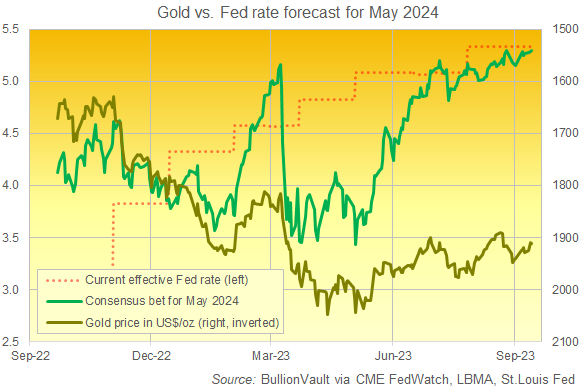 Chart of Fed Funds rate now and as forecast for May 2024. Source: BullionVault via CME FedWatch Chart of Fed Funds rate now and as forecast for May 2024. Source: BullionVault via CME FedWatch