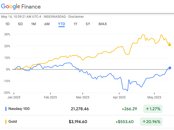 Chart of the Nasdaq 100 tech-stock index vs. Comex gold's most-active futures contract. Source: Google Finance Chart of the Nasdaq 100 tech-stock index vs. Comex gold's most-active futures contract. Source: Google Finance