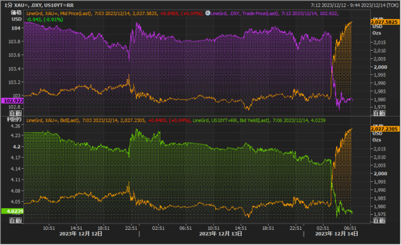 Chart of gold vs. the Dollar Index (upper panel) and gold vs. 10-year US Treasury yield. Source: Bloomberg Chart of gold vs. the Dollar Index (upper panel) and gold vs. 10-year US Treasury yield. Source: Bloomberg