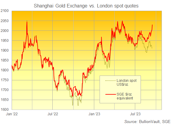 Chart of Shanghai Gold Exchange's PM Fix, US Dollar equivalent price, versus London spot-market quotes. Source: BullionVault Chart of Shanghai Gold Exchange's PM Fix, US Dollar equivalent price, versus London spot-market quotes. Source: BullionVault