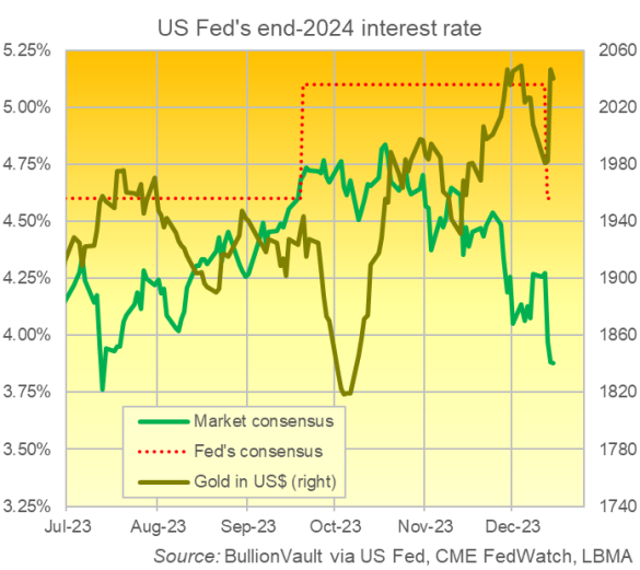 Schaubild der Zinsprognosen der US-Zentralbank und des Futures-Marktes für Ende 2024 im Vergleich zum Dollar-Goldpreis. Quelle: BullionVault