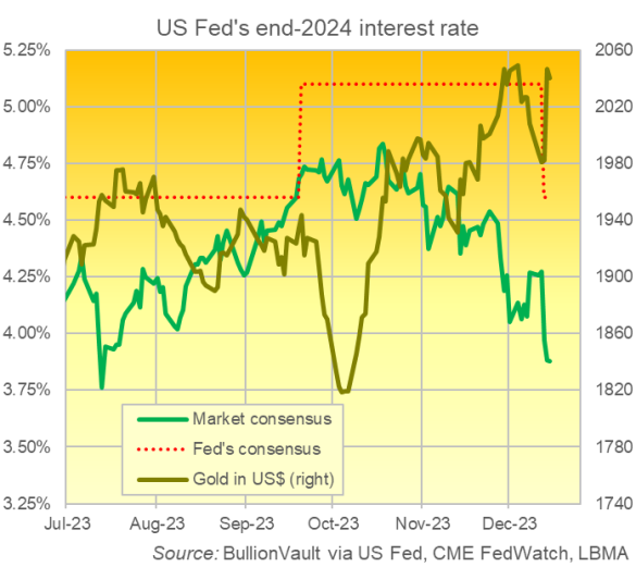 Grafico delle previsioni sui tassi Fed di fine 2024 della banca centrale statunitense e del mercato dei futures rispetto al prezzo dell'oro in dollari. Fonte: BullionVault