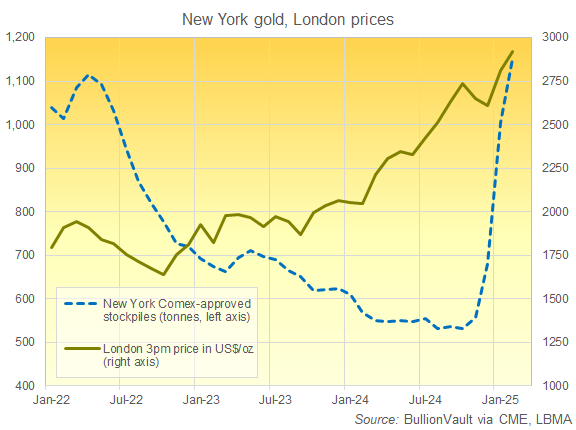 Chart of CME Comex-approved gold warehouse stockpiles vs. London bullion's 3pm benchmark price. Source: BullionVault Chart of CME Comex-approved gold warehouse stockpiles vs. London bullion's 3pm benchmark price. Source: BullionVault