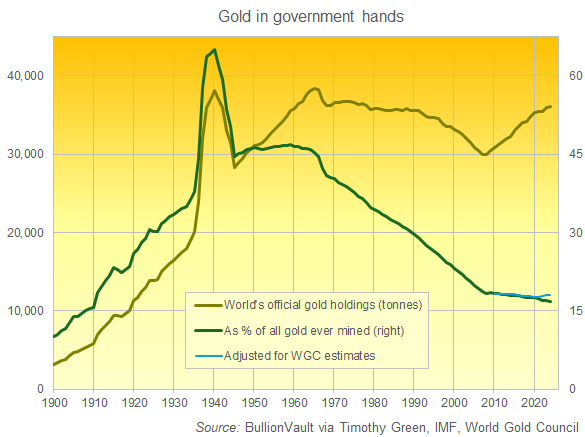 Chart of national gold reserves since 1900, and as proportion of all the gold ever mined. Source: BullionVault Chart of national gold reserves since 1900, and as proportion of all the gold ever mined. Source: BullionVault