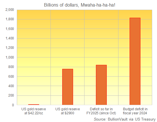 Chart of the USA's national gold reserve at $42.22 vs. $2900/oz versus the Treasury's current income against spending deficit. Source: BullionVault Chart of the USA's national gold reserve at $42.22 vs. $2900/oz versus the Treasury's current income against spending deficit. Source: BullionVault
