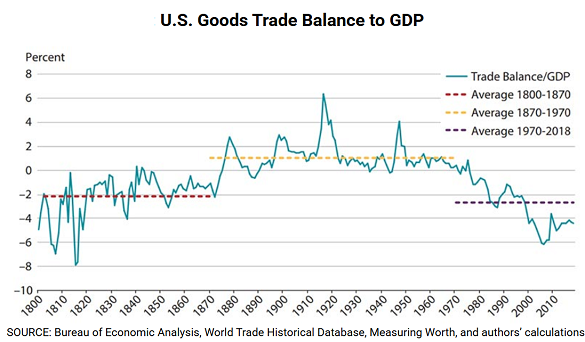Chart of the USA's trade balance in goods with the rest of the world as a % of its annual GDP. Source: St.Louis Fed Chart of the USA's trade balance in goods with the rest of the world as a % of its annual GDP. Source: St.Louis Fed