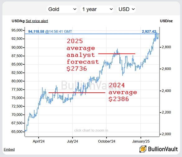 Chart of gold priced in Dollars plus 2024 average and 2025 consensus forecast. Source: BullionVault Chart of gold priced in Dollars plus 2024 average and 2025 consensus forecast. Source: BullionVault