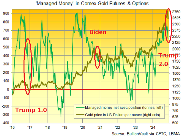 Chart of Managed Money's net speculative long position in Comex gold futures and options. Source: BullionVault Chart of Managed Money's net speculative long position in Comex gold futures and options. Source: BullionVault