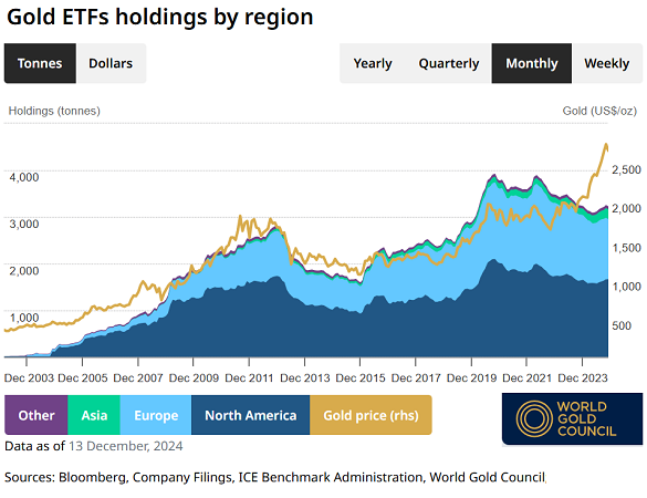 Chart of gold-backed ETFs' bullion backing in tonnes, by region. Source: World Gold Council Chart of gold-backed ETFs' bullion backing in tonnes, by region. Source: World Gold Council