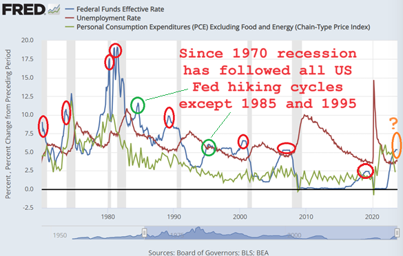 Chart of US economic 'soft landings' vs. recessions after Fed rate hiking cycles since 1970. Source: St.Louis Fed