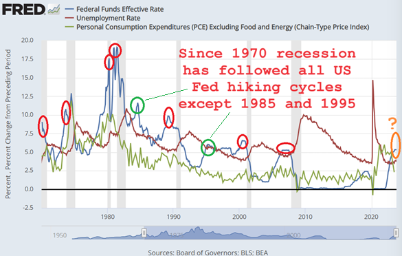 Grafico degli “atterraggi morbidi” economici statunitensi vs. recessioni dopo i cicli di rialzo dei tassi della Fed dal 1970. Fonte: St.Louis Fed