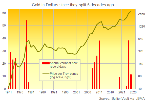 Chart of gold's new all-time highs in US Dollar terms, annual count including 2025 to date. Source: BullionVault Chart of gold's new all-time highs in US Dollar terms, annual count including 2025 to date. Source: BullionVault